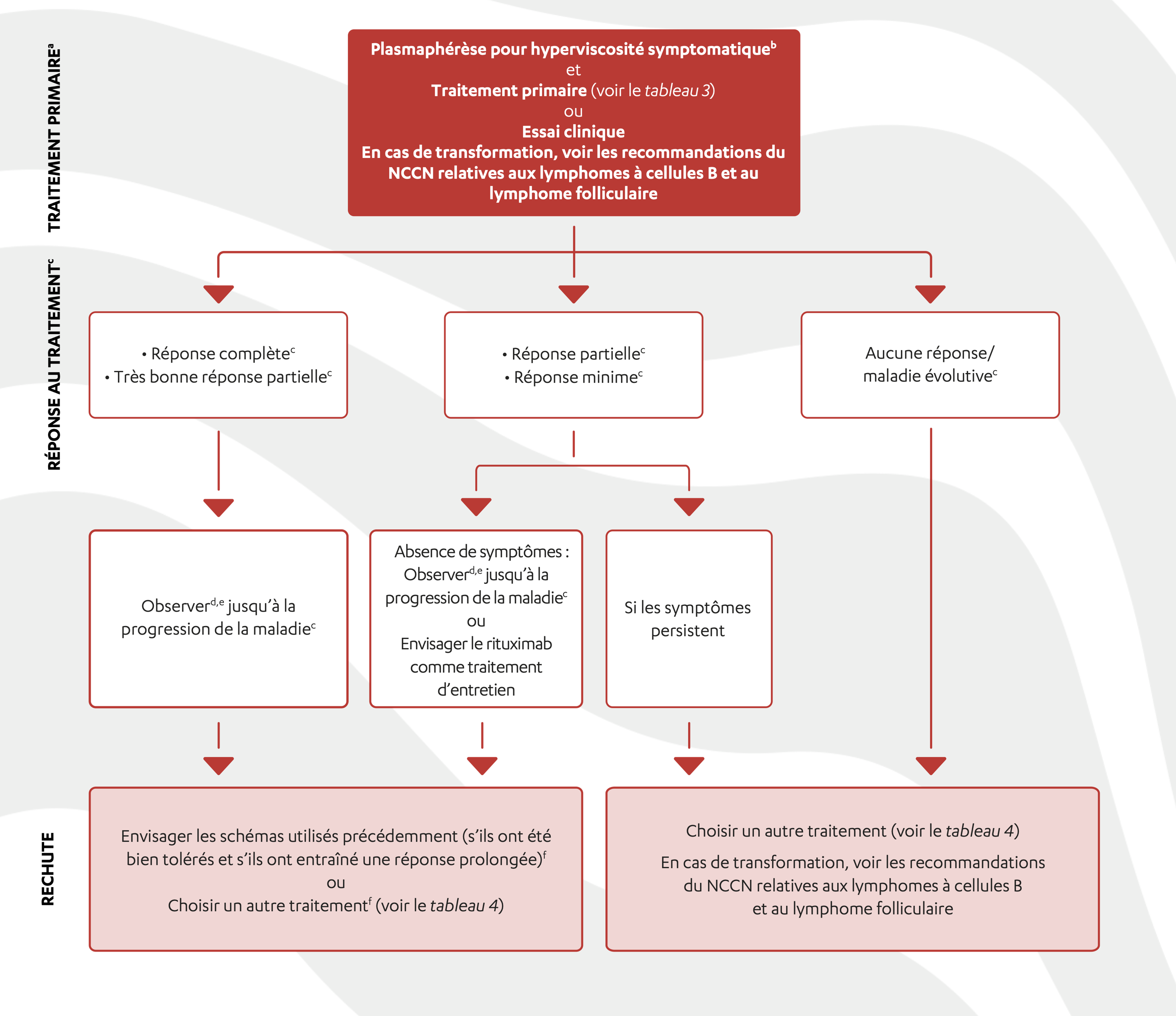 Un organigramme décrivant les recommandations du NCCN axées sur le parcours thérapeutique pour le traitement primaire, la réponse au traitement et la rechute d’une MW symptomatique.

TRAITEMENT PRIMAIREa

Plasmaphérèse pour hyperviscosité symptomatiqueb
et
Traitement primaire (voir le tableau 3)
ou
Essai clinique

RÉPONSE AU TRAITEMENTc
• Réponse complètec

• Très bonne réponse partiellec
Observer jusqu’à la progression de la maladie
• Réponse partiellec
• Réponse minimec

Absence de symptômes :
Observerd jusqu’à la progression de la maladiec,e
ou
Envisager le rituximab comme traitement d’entretien

Si les symptômes persistent

Aucune réponse/
maladie évolutivec

RECHUTE
Envisager les schémas utilisés précédemment (s’ils ont été bien tolérés et s’ils ont entraîné une réponse prolongée)f
ou
Choisir un autre traitementf (voir le tableau 4)

Choisir un autre traitement (voir le tableau 4)
En cas de transformation, voir les recommandations du NCCN relatives aux lymphomes à cellules B et au lymphome folliculaire

                         