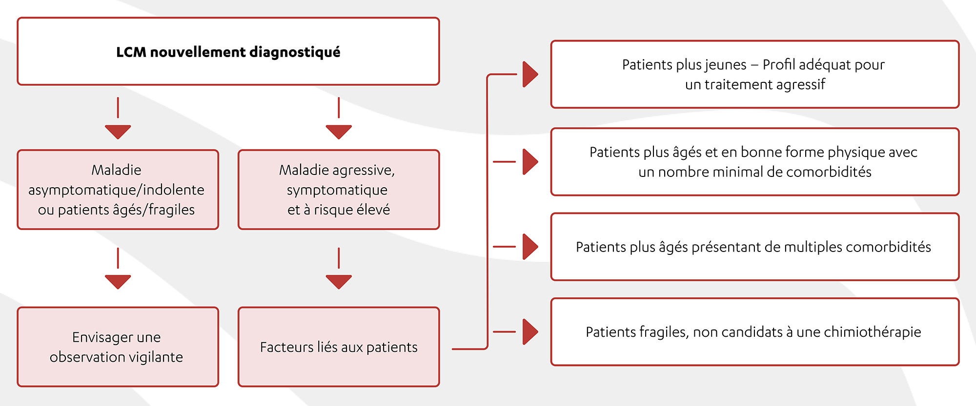 Un organigramme décrivant les considérations relatives au traitement du LCM, y compris :
•	LCM nouvellement diagnostiqué
•	Maladie asymptomatique/indolente ou patients âgés/fragiles
•	Maladie agressive, symptomatique et à risque élevé 
•	Envisager une observation vigilante 
•	Facteurs liés aux patients 
•	Patients plus jeunes – Profil adéquat pour un traitement agressif 
•	Patients plus âgés et en bonne forme physique avec un nombre minimal de comorbidités 
•	Patients plus âgés présentant de multiples comorbidités 
•   Patients fragiles, non candidats à une chimiothérapie
