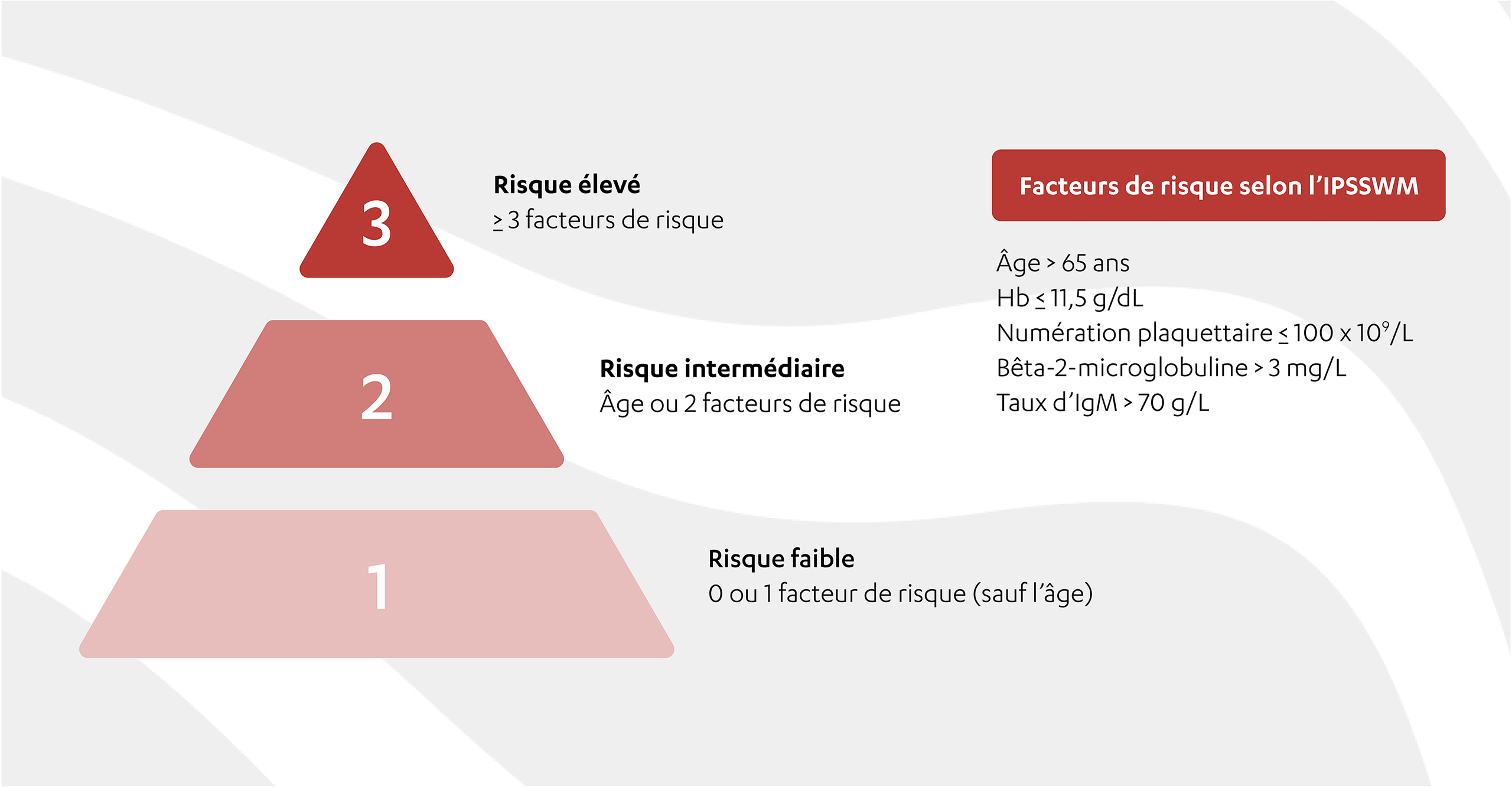 Une infographie décrivant la stratification du risque et le pronostic selon l’IPSSWM, notamment :

							Risque élevé
							≥ 3 facteurs de risque

							Risque intermédiaire
							Âge ou 2 facteurs de risque

							Risque faible
							0 ou 1 facteur de risque (sauf l’âge)

							Facteurs de risque selon l’IPSSWM
							Âge > 65 ans
							Hb ≤ 11,5 g/dL
							Numération plaquettaire ≤ 100 x 109/L
							2-microglobuline > 3 mg/L
							Taux d’IgM > 70 g/L
							
