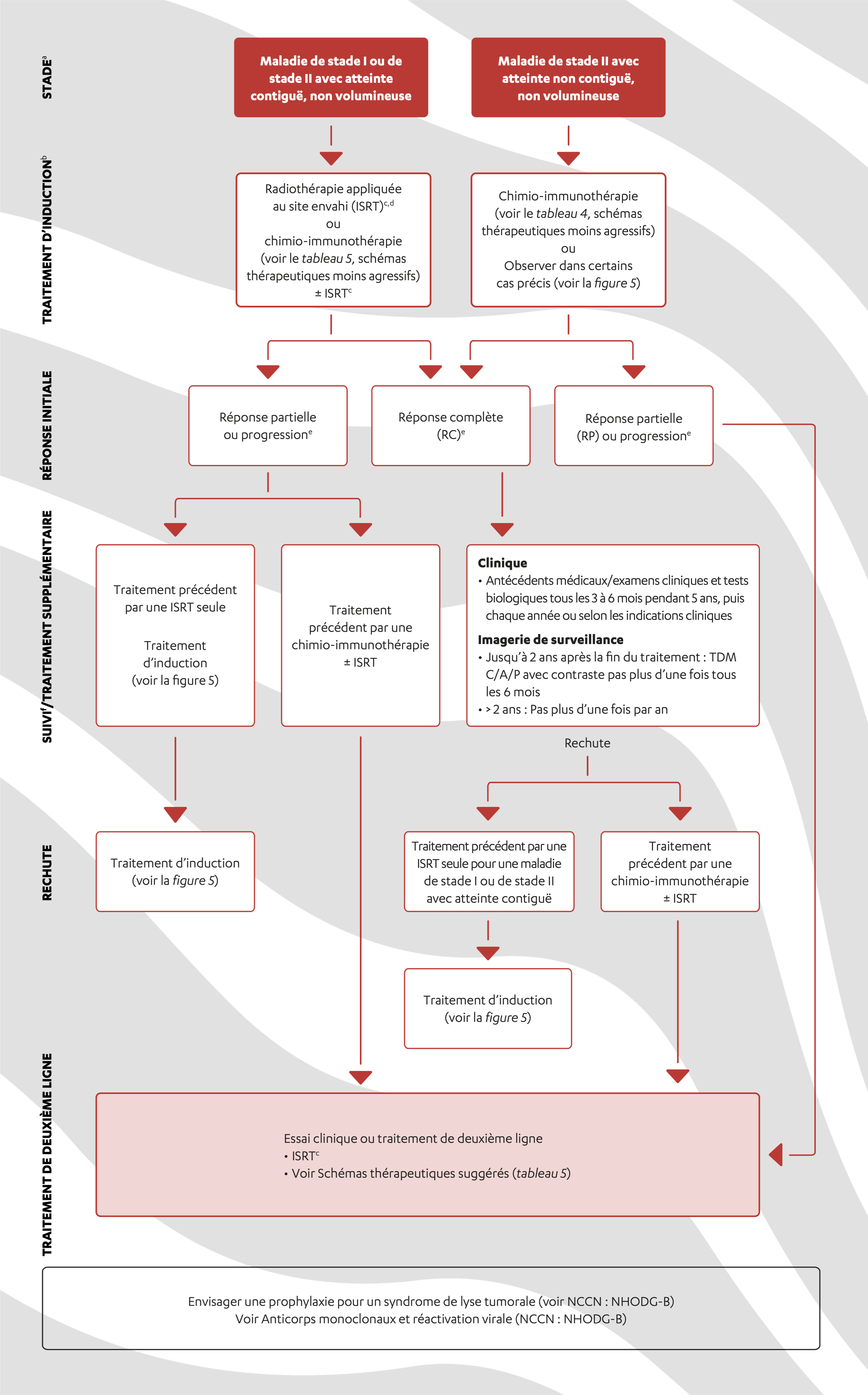 Un organigramme décrivant les recommandations du NCCN axées sur le parcours thérapeutique pour le lymphome à cellules du manteau de stade I ou de stade II avec atteinte contiguë; le lymphome à cellules du manteau de stade II avec atteinte non contiguë et non volumineux; le lymphome à cellules du manteau non volumineux
