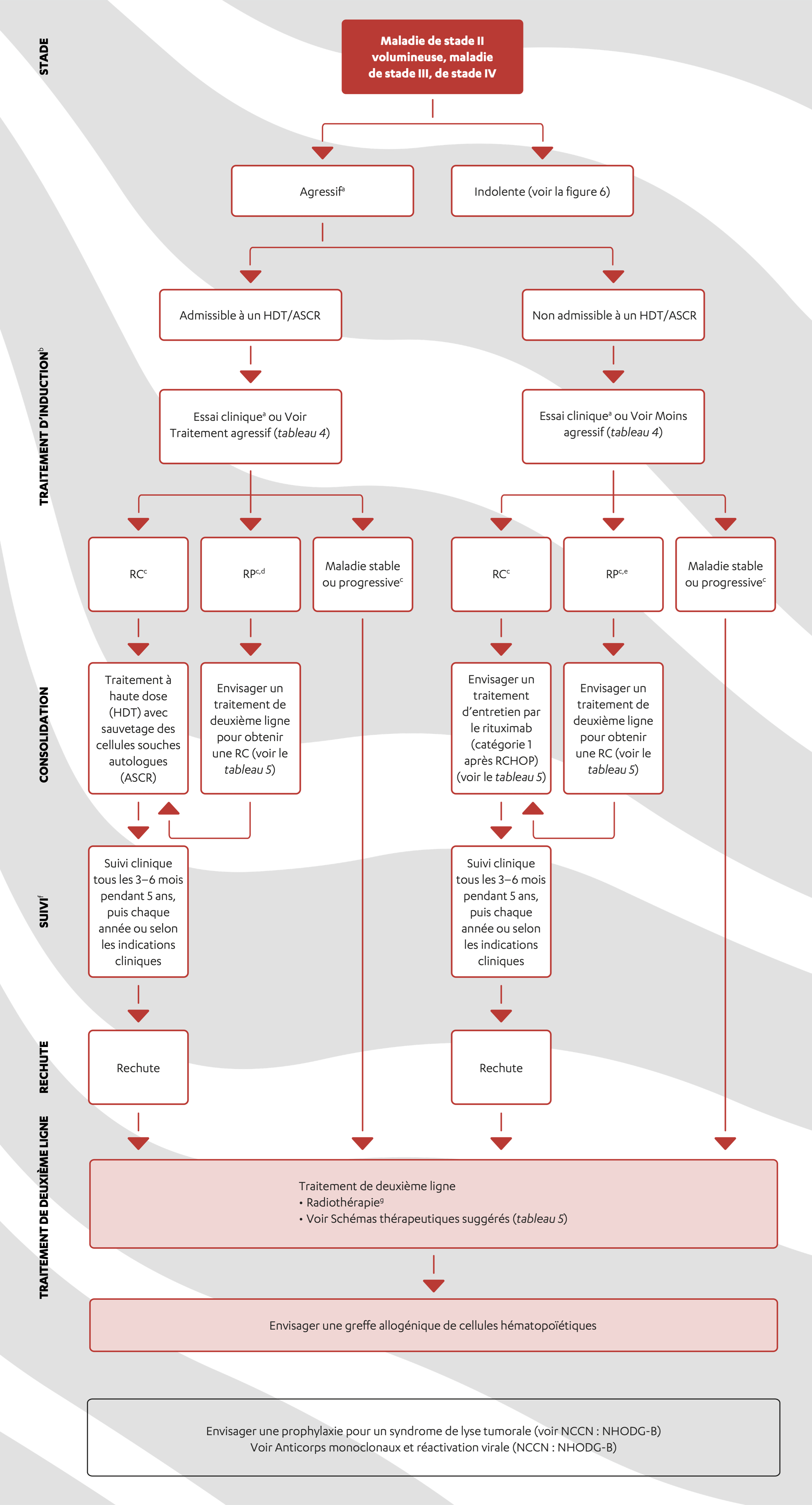 Un organigramme décrivant les recommandations du NCCN axées sur le parcours thérapeutique pour le lymphome à cellules du manteau de stade II volumineux; le lymphome à cellules du manteau de stade III ou IV