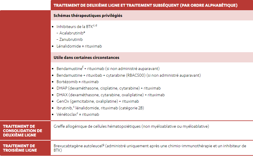 Une liste proposant les schémas thérapeutiques suggérés par le NCCN pour le traitement de deuxième ligne