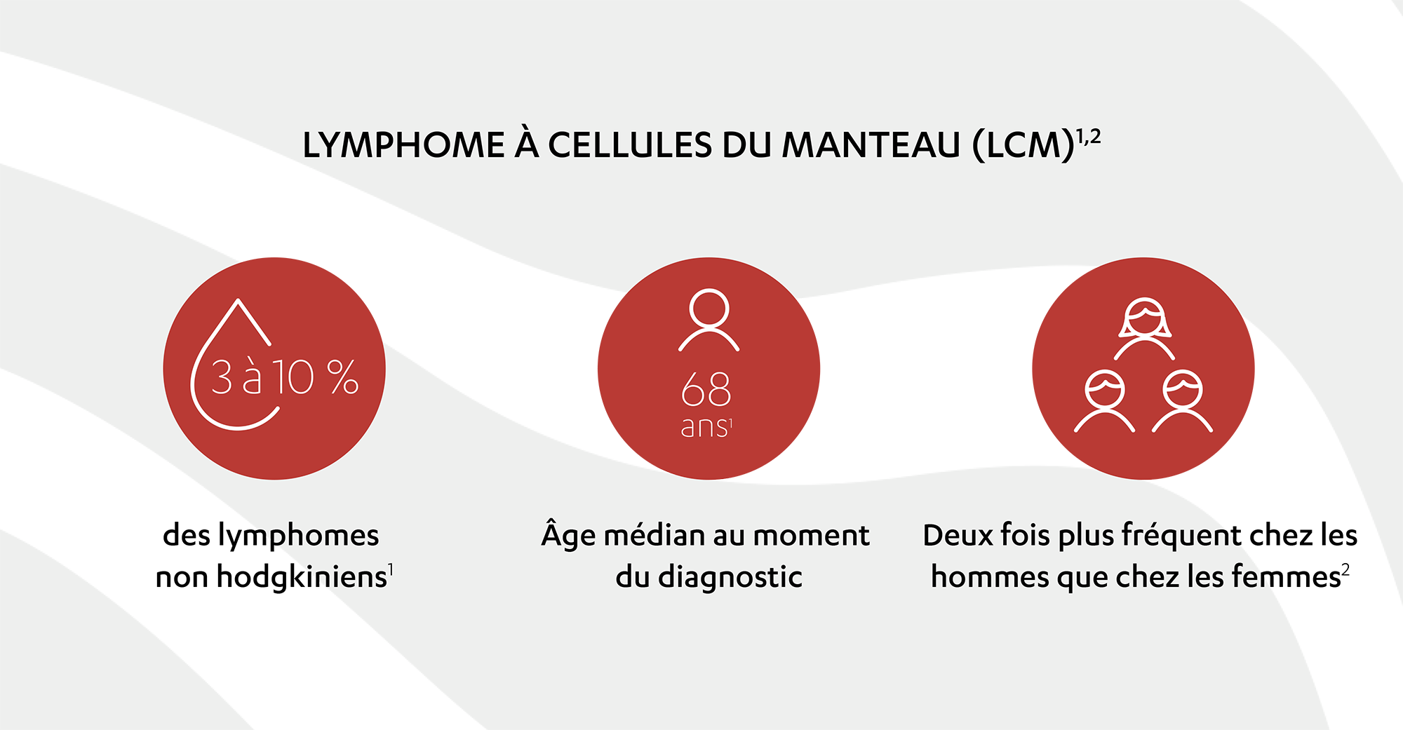 Une infographie indiquant que la MW représente 1 à 2 % des cas de lymphome non hodgkinien, que l’âge médian est de 60 à 75 ans au moment du diagnostic de MW, et que la MW est deux fois plus fréquente chez les hommes que chez les femmes.
