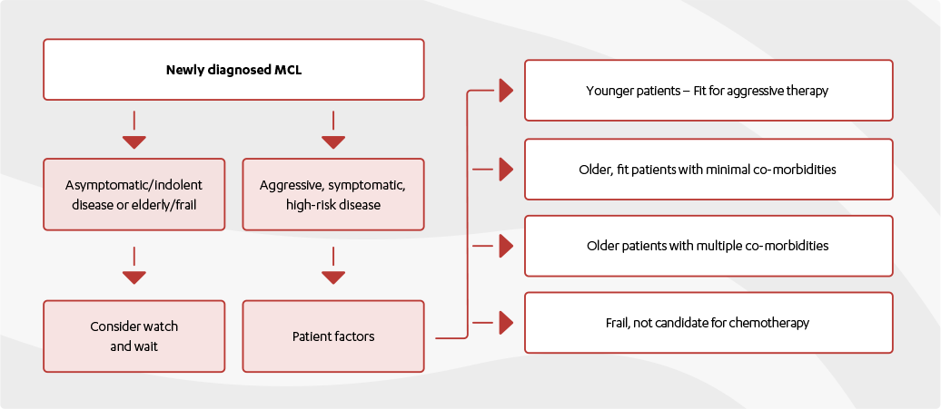 mcl identify figure 3