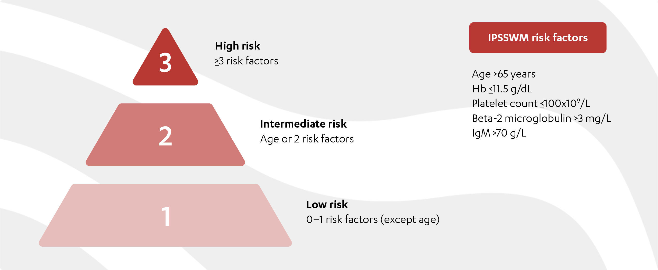 An infographic depicting risk stratification and prognosis according to the IPSSWM, including:

                            High risk
                            ≥3 risk factors
                            
                            Intermediate risk
                            Age or 2 risk factors
                            
                            Low risk
                            0–1 risk factors (except age)
                            
                            IPSSWM risk factors
                            Age >65 years
                            Hb ≤11.5 g/dL
                            Platelet count ≤100x109/L
                            Beta-2 microglobulin >3 mg/L
                            IgM >70 g/L