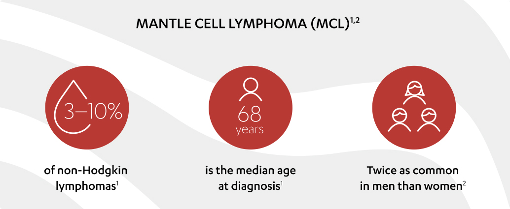 An infographic stating that WM makes up 1–2% of non-Hodgkin lymphoma cases, 60–75 years is the median age at WM diagnosis, and WM is twice as common in men as it is in women.