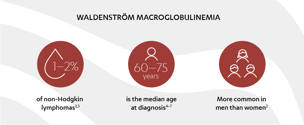 An infographic stating that WM makes up 1–2% of non-Hodgkin lymphoma cases, 60–75 years is the median age at WM diagnosis, and WM is twice as common in men as it is in women.